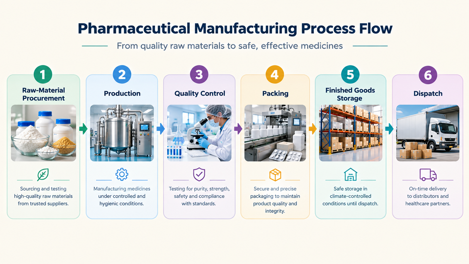 Pharmaceutical manufacturing process flow